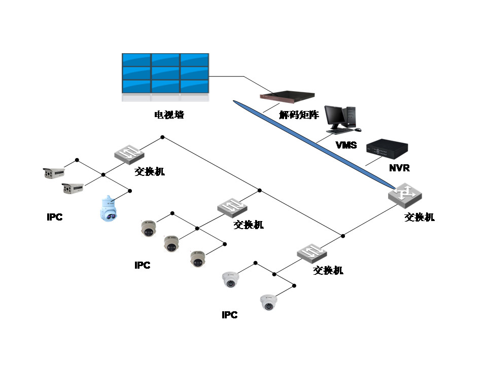 點擊打開原圖 網絡監控工程中IPC、交換機、NVR連接拓撲圖